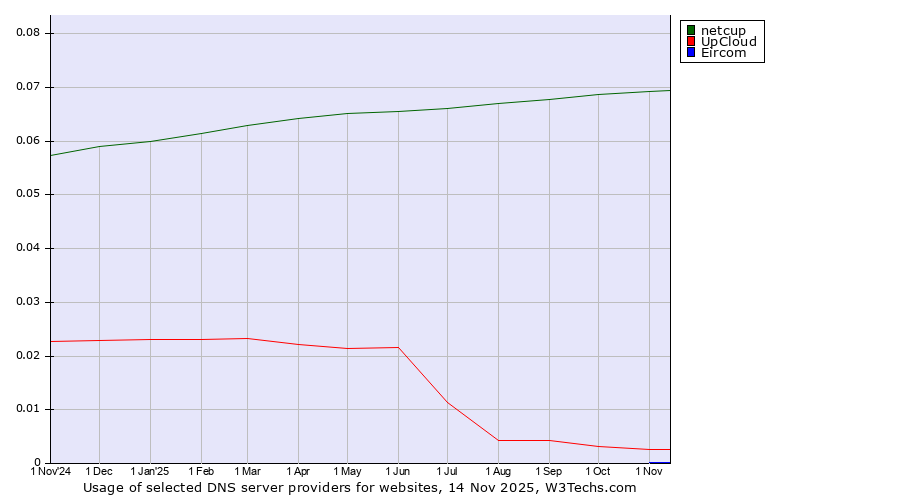 Historical trends in the usage of netcup vs. UpCloud vs. Eircom