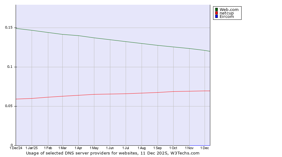 Historical trends in the usage of Web.com vs. netcup vs. Eircom