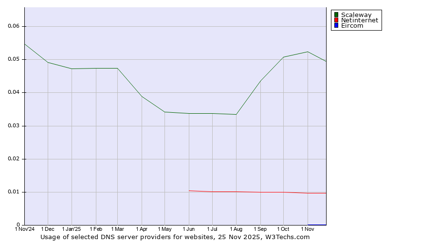 Historical trends in the usage of Scaleway vs. Netinternet vs. Eircom