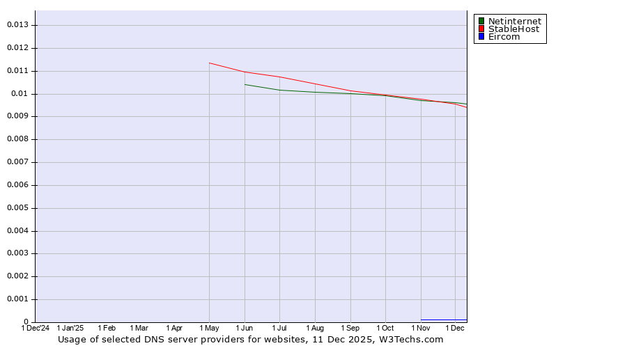 Historical trends in the usage of StableHost vs. Netinternet vs. Eircom