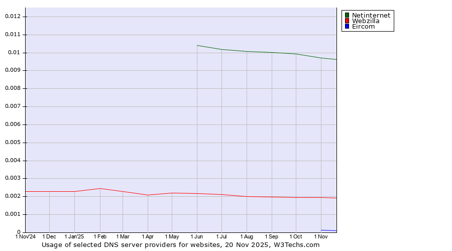 Historical trends in the usage of Netinternet vs. Webzilla vs. Eircom