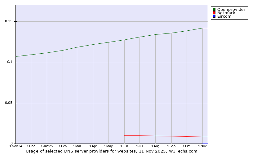 Historical trends in the usage of Openprovider vs. Netmark vs. Eircom