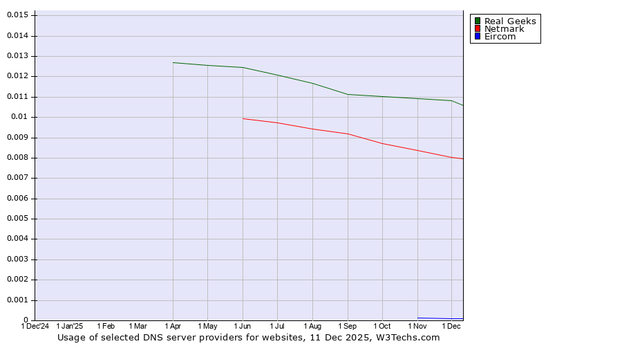 Historical trends in the usage of Real Geeks vs. Netmark vs. Eircom