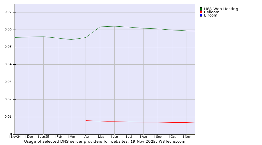 Historical trends in the usage of H88 Web Hosting vs. Cellcom vs. Eircom