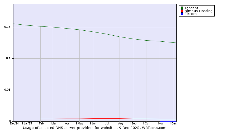 Historical trends in the usage of Tencent vs. Nimbus Hosting vs. Eircom
