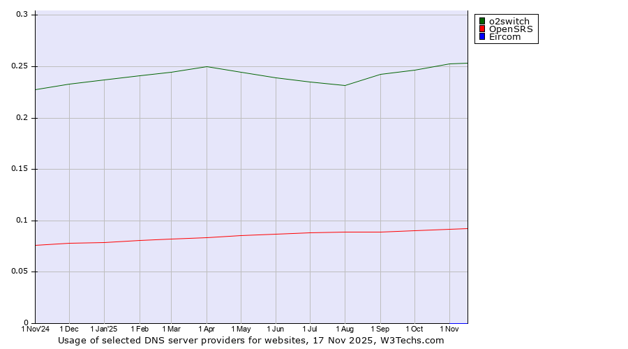 Historical trends in the usage of o2switch vs. OpenSRS vs. Eircom