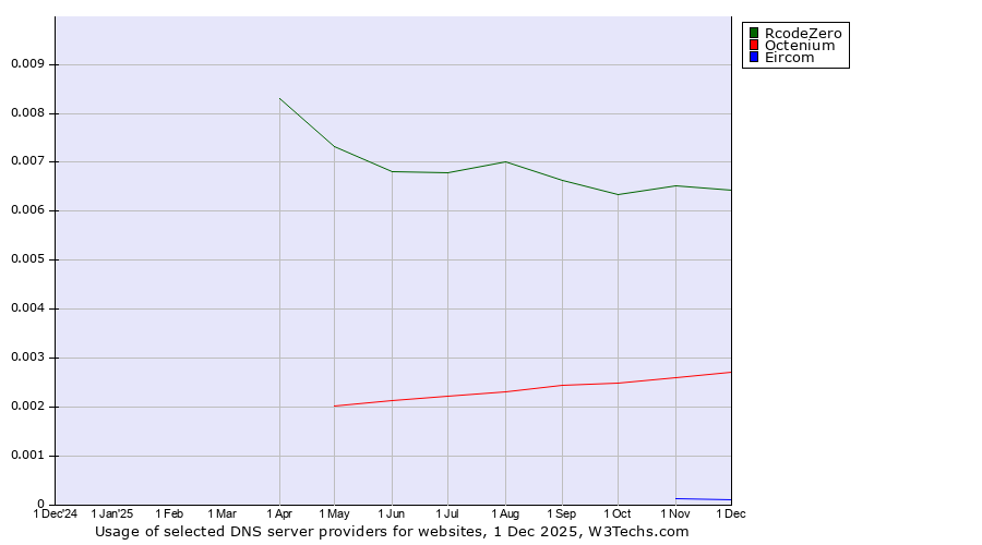 Historical trends in the usage of RcodeZero vs. Octenium vs. Eircom