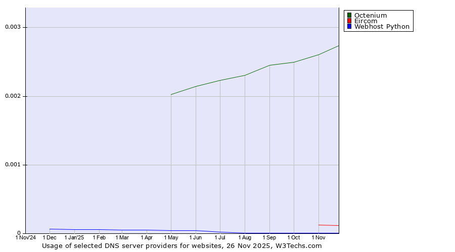 Historical trends in the usage of Octenium vs. Eircom vs. Webhost Python