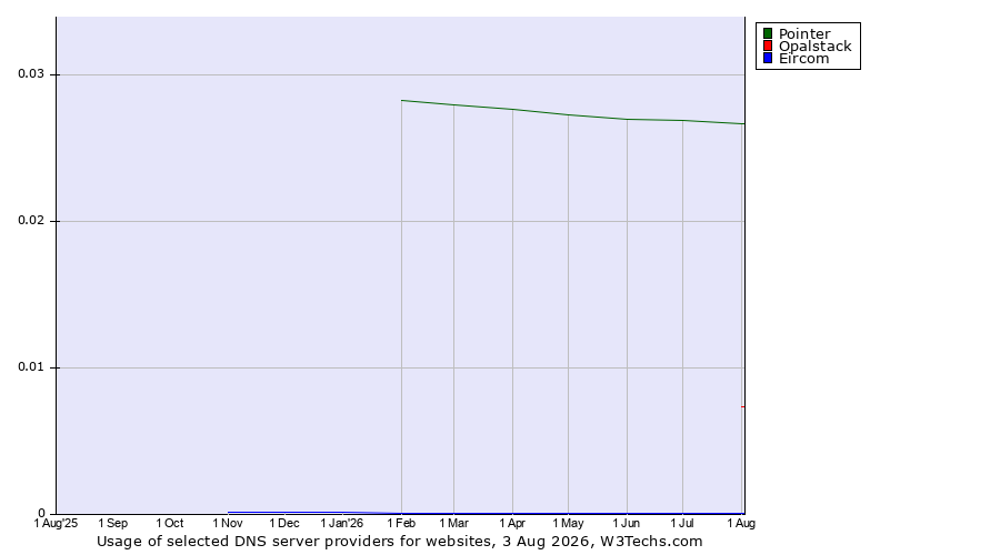 Historical trends in the usage of Pointer vs. Opalstack vs. Eircom