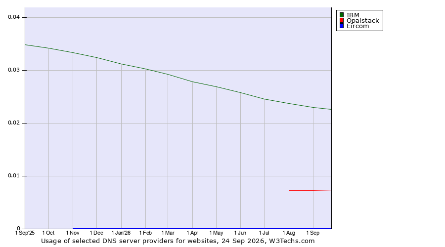 Historical trends in the usage of IBM vs. Opalstack vs. Eircom