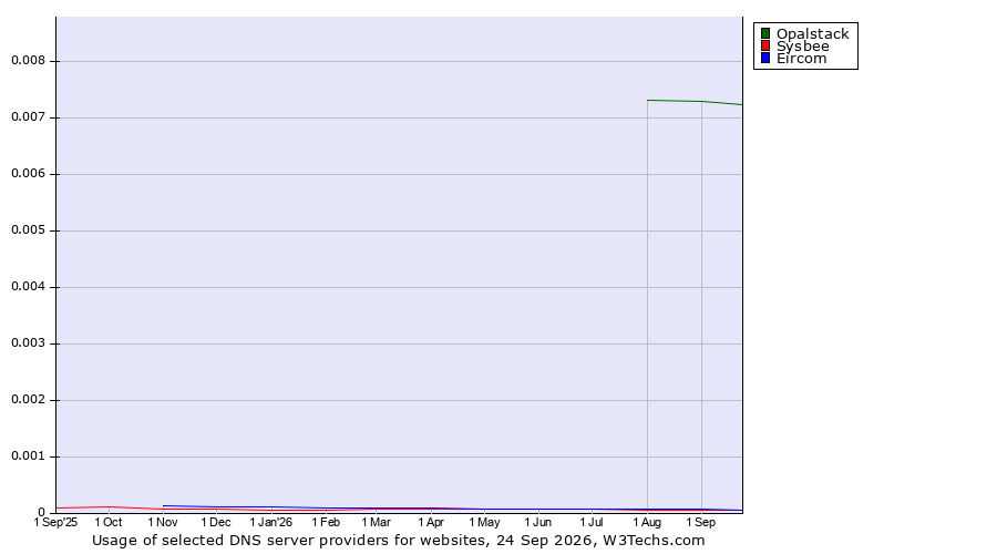 Historical trends in the usage of Opalstack vs. Eircom vs. Sysbee