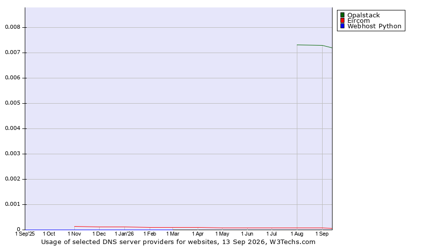 Historical trends in the usage of Opalstack vs. Eircom vs. Webhost Python