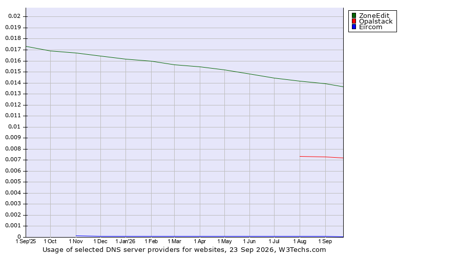 Historical trends in the usage of ZoneEdit vs. Opalstack vs. Eircom