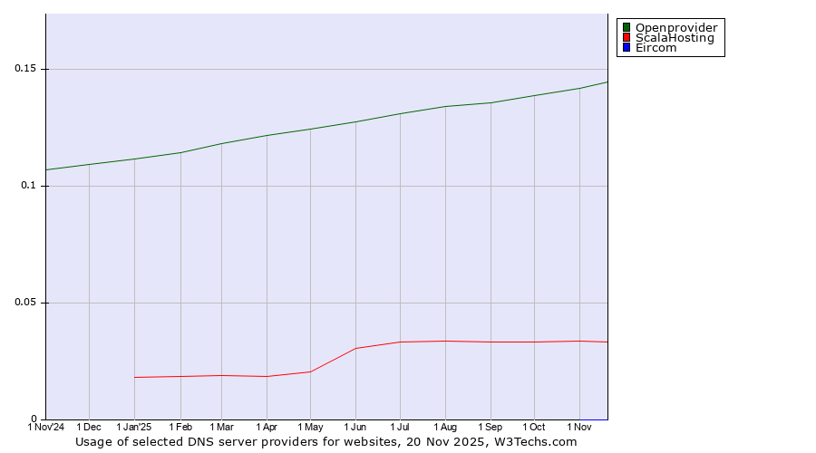 Historical trends in the usage of Openprovider vs. ScalaHosting vs. Eircom