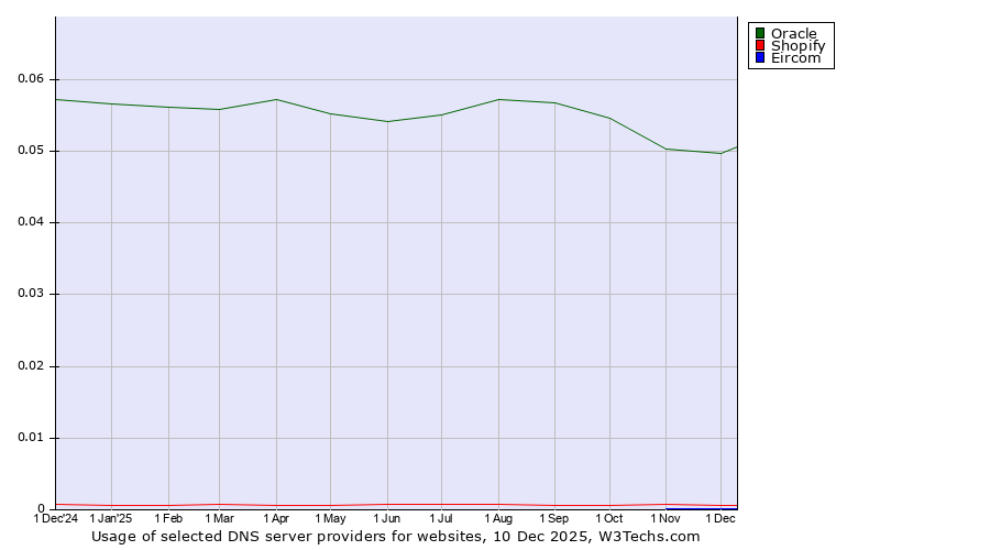 Historical trends in the usage of Oracle vs. Shopify vs. Eircom