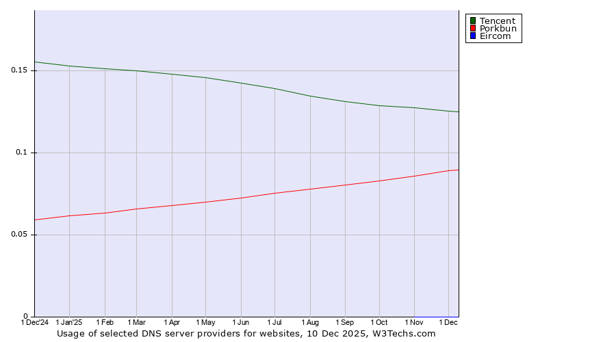 Historical trends in the usage of Tencent vs. Porkbun vs. Eircom