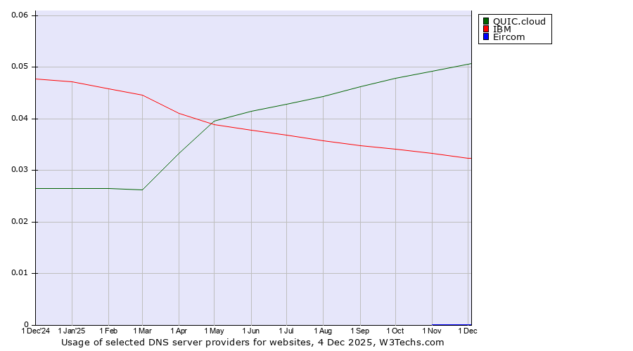 Historical trends in the usage of QUIC.cloud vs. IBM vs. Eircom
