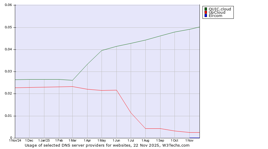 Historical trends in the usage of QUIC.cloud vs. UpCloud vs. Eircom
