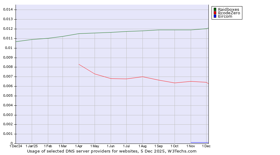 Historical trends in the usage of Raidboxes vs. RcodeZero vs. Eircom