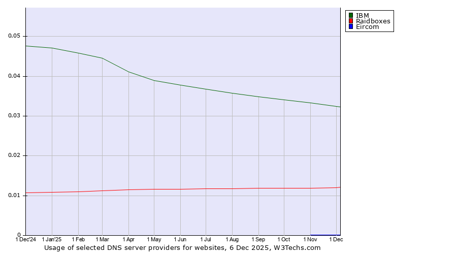 Historical trends in the usage of IBM vs. Raidboxes vs. Eircom