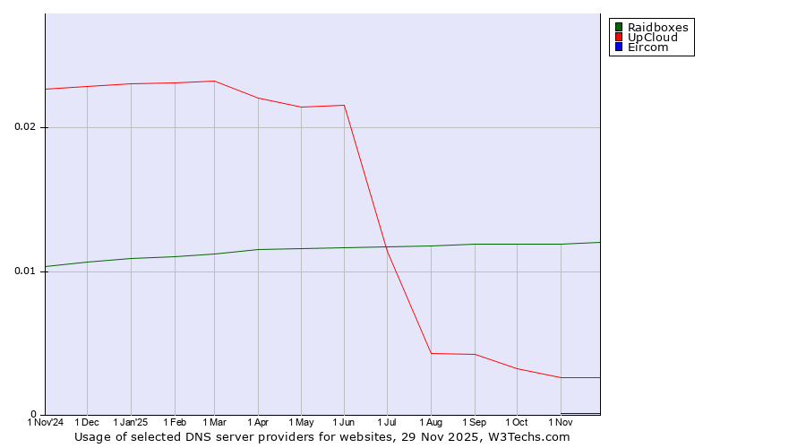Historical trends in the usage of Raidboxes vs. UpCloud vs. Eircom