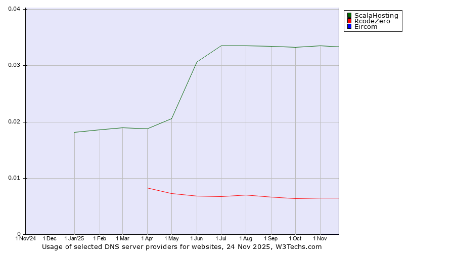 Historical trends in the usage of ScalaHosting vs. RcodeZero vs. Eircom