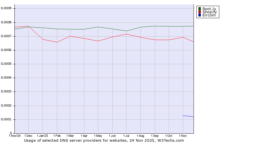 Historical trends in the usage of Root.lu vs. Shopify vs. Eircom