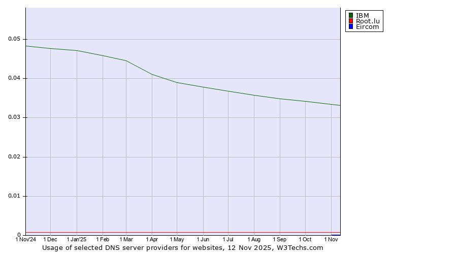 Historical trends in the usage of IBM vs. Root.lu vs. Eircom