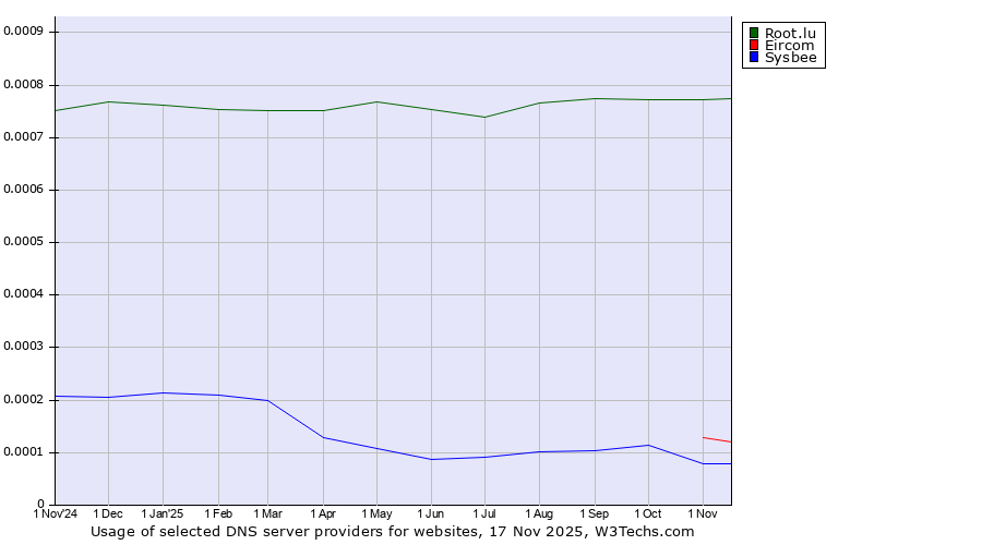 Historical trends in the usage of Root.lu vs. Eircom vs. Sysbee