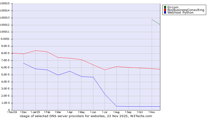 Historical trends in the usage of Eircom vs. RosBusinessConsulting vs. Webhost Python