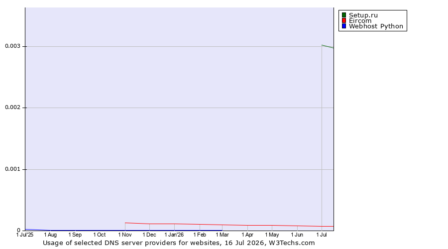 Historical trends in the usage of Setup.ru vs. Eircom vs. Webhost Python
