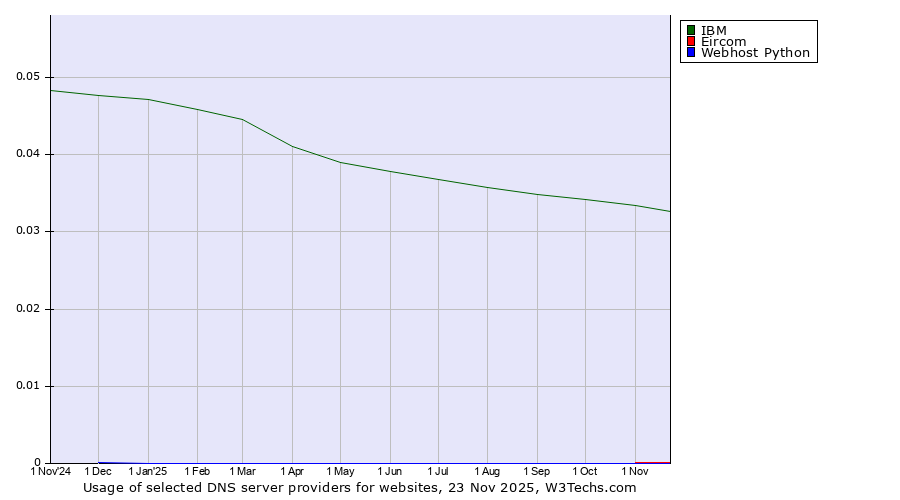 Historical trends in the usage of IBM vs. Eircom vs. Webhost Python