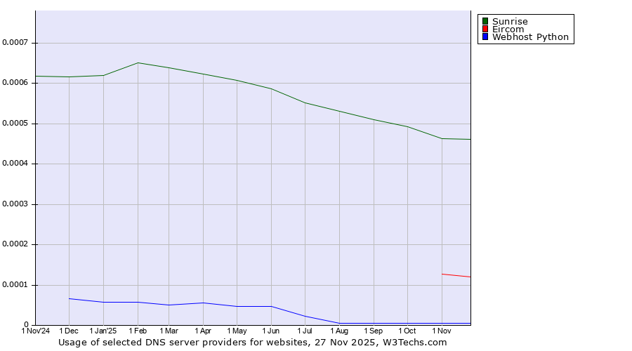 Historical trends in the usage of Sunrise vs. Eircom vs. Webhost Python