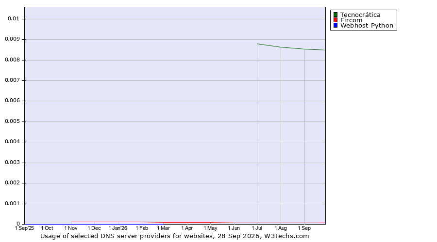 Historical trends in the usage of Tecnocrática vs. Eircom vs. Webhost Python