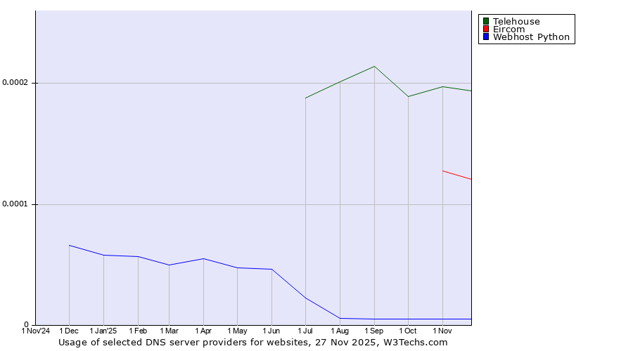 Historical trends in the usage of Telehouse vs. Eircom vs. Webhost Python