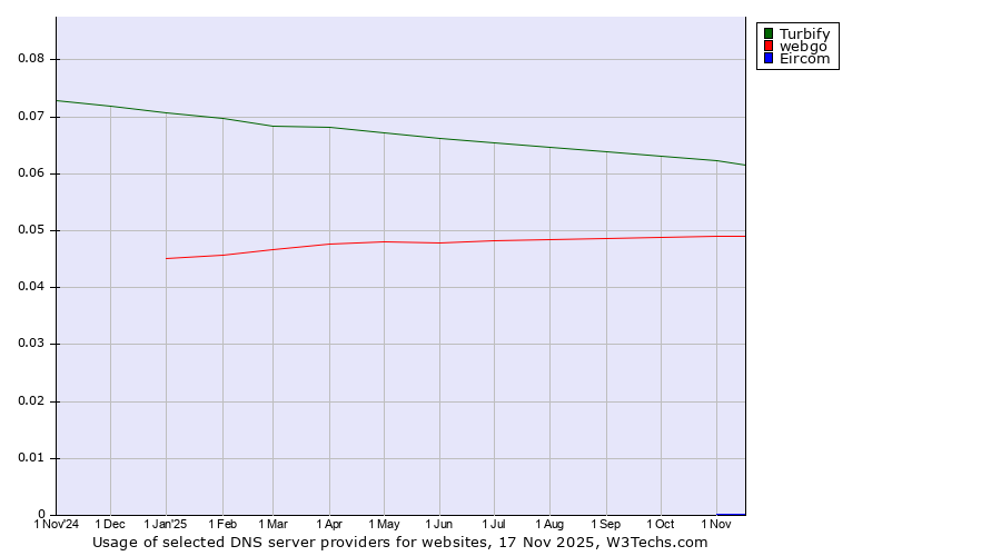 Historical trends in the usage of Turbify vs. webgo vs. Eircom
