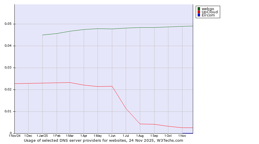 Historical trends in the usage of webgo vs. UpCloud vs. Eircom