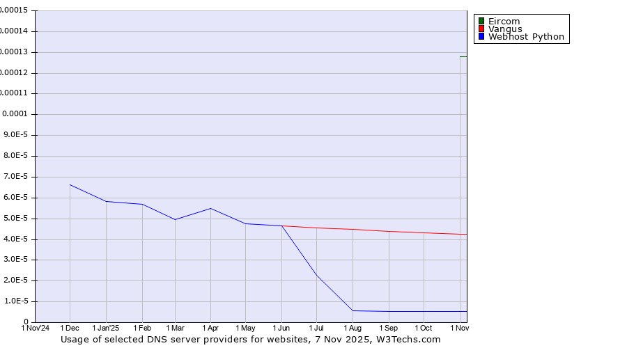 Historical trends in the usage of Eircom vs. Vangus vs. Webhost Python