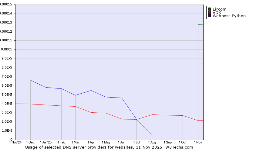 Historical trends in the usage of Eircom vs. VDX vs. Webhost Python