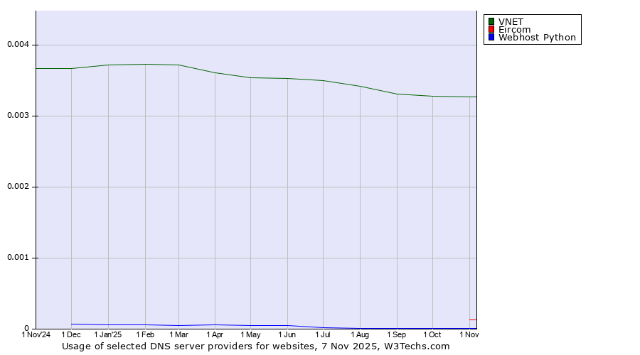 Historical trends in the usage of VNET vs. Eircom vs. Webhost Python
