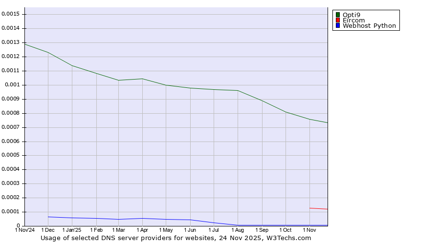 Historical trends in the usage of Opti9 vs. Eircom vs. Webhost Python