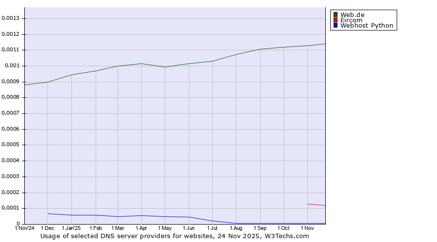 Historical trends in the usage of Web.de vs. Eircom vs. Webhost Python