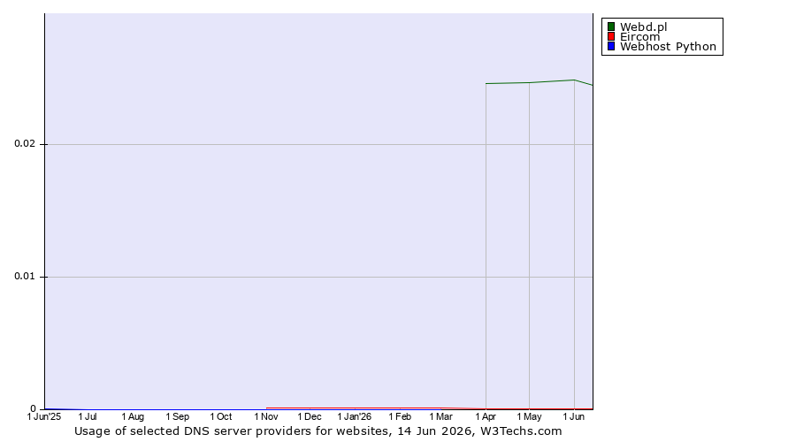 Historical trends in the usage of Webd.pl vs. Eircom vs. Webhost Python