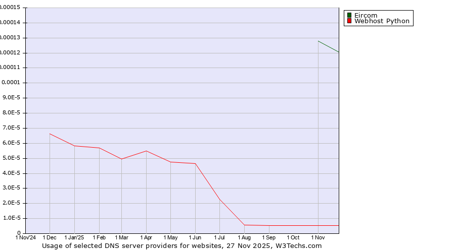Historical trends in the usage of Eircom vs. Webhost Python