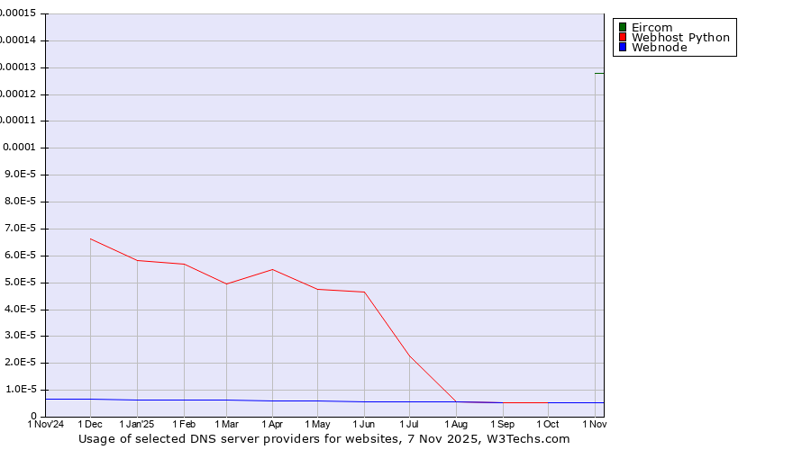 Historical trends in the usage of Eircom vs. Webhost Python vs. Webnode