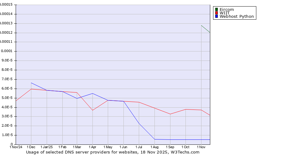 Historical trends in the usage of Eircom vs. WIIT vs. Webhost Python