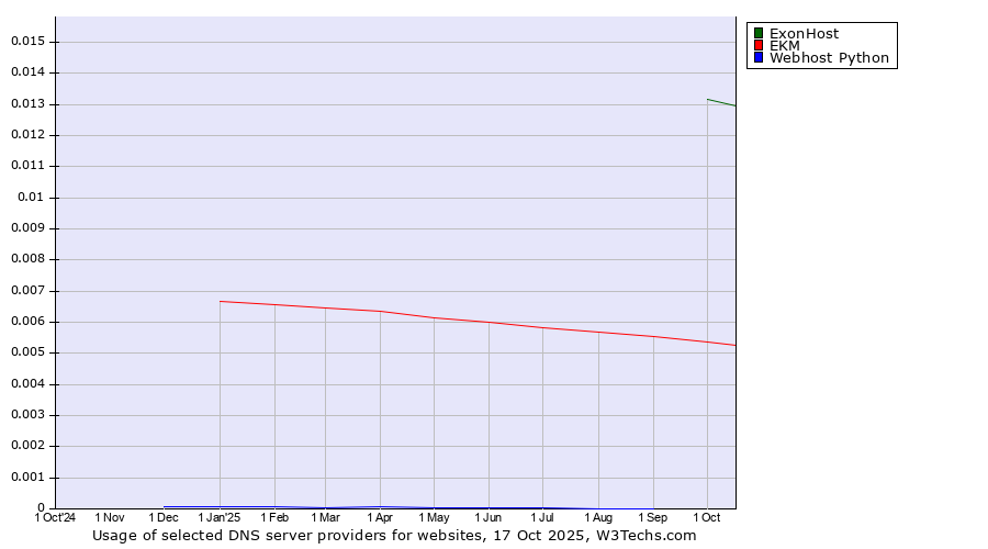 Historical trends in the usage of ExonHost vs. EKM vs. Webhost Python