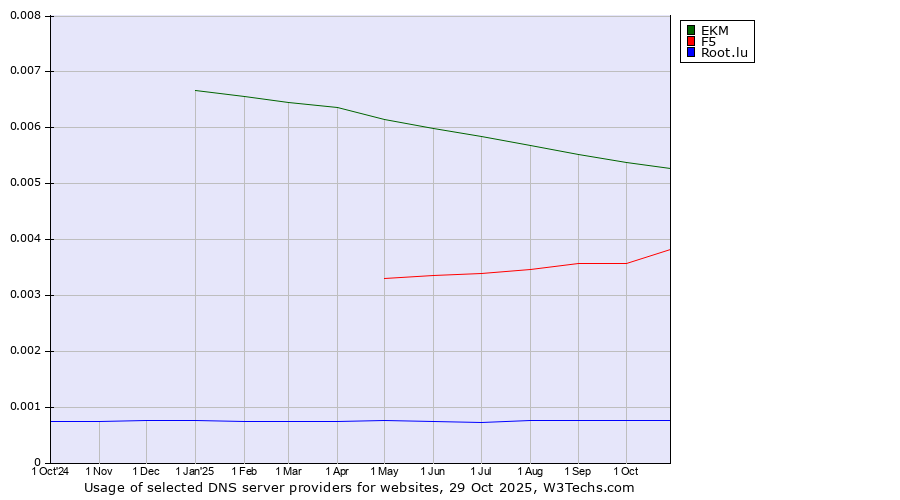 Historical trends in the usage of EKM vs. F5 vs. Root.lu