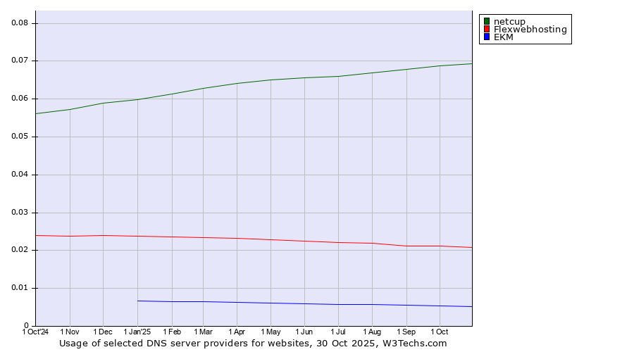 Historical trends in the usage of netcup vs. Flexwebhosting vs. EKM