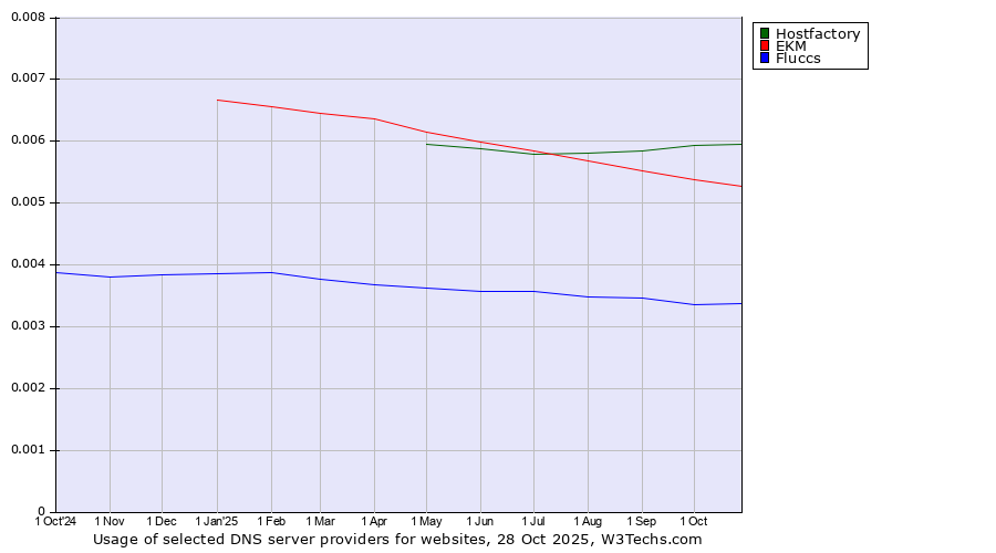 Historical trends in the usage of Hostfactory vs. EKM vs. Fluccs